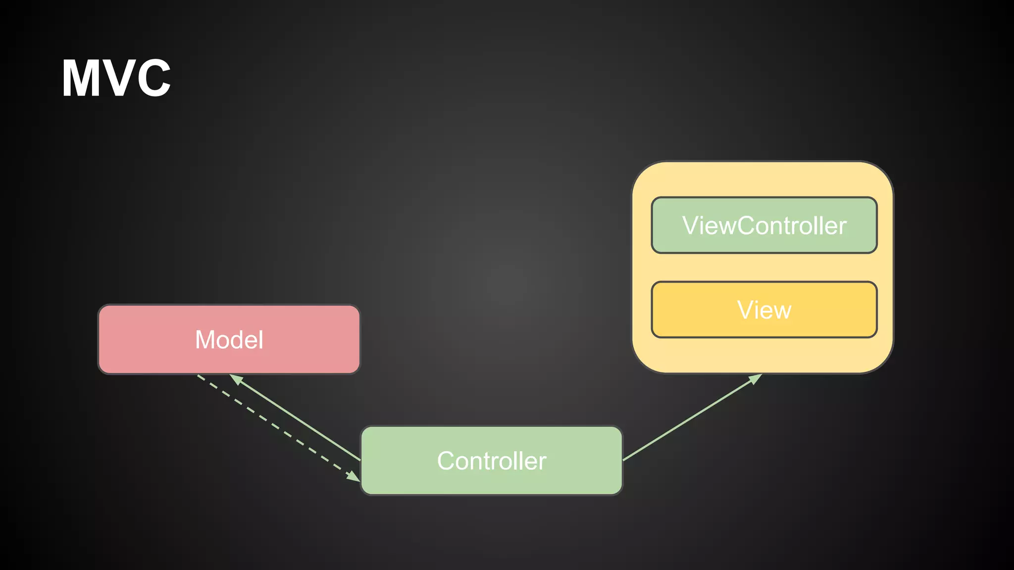 MVC
Controller
Model
ViewController
View
 
