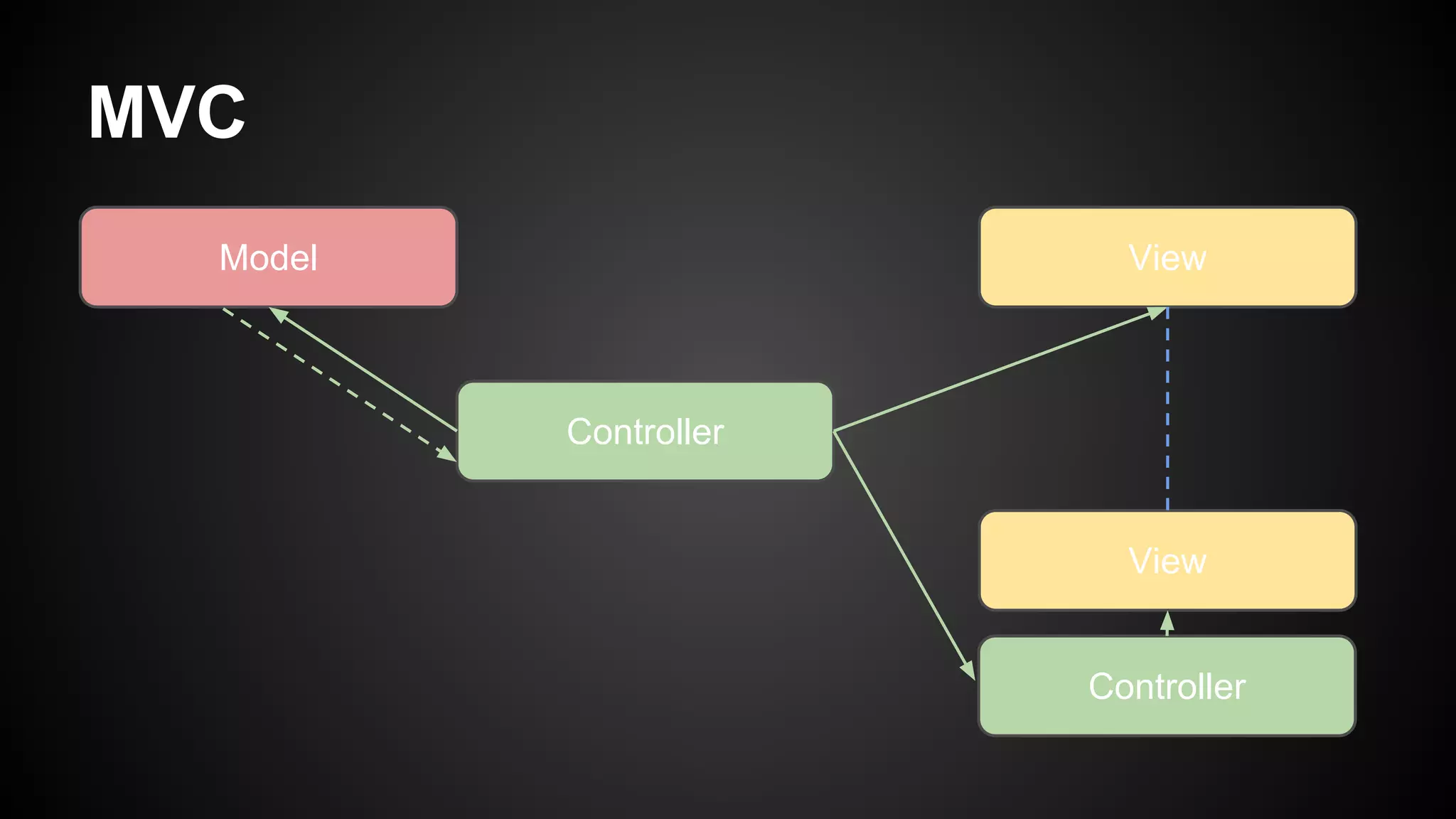 MVC
Controller
Model View
View
Controller
 