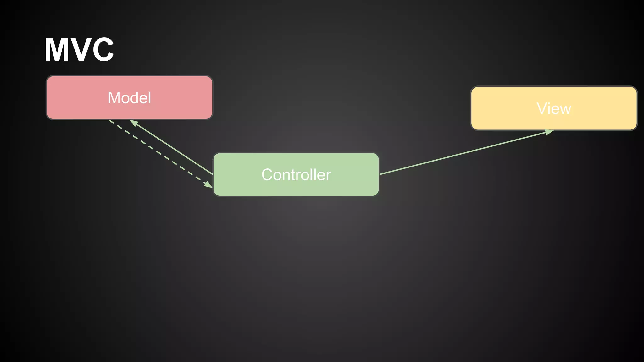MVC
Controller
Model
View
 