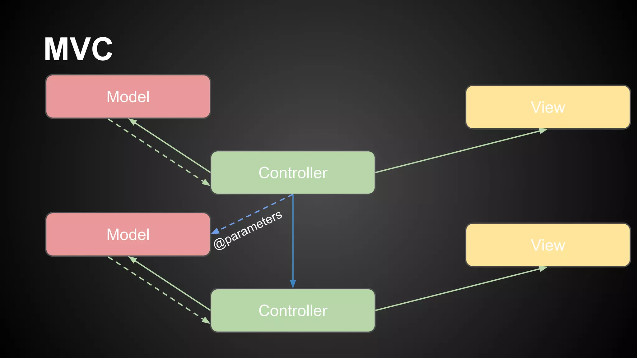 MVC
Controller
Model
View
View
Controller
Model
@parameters
 