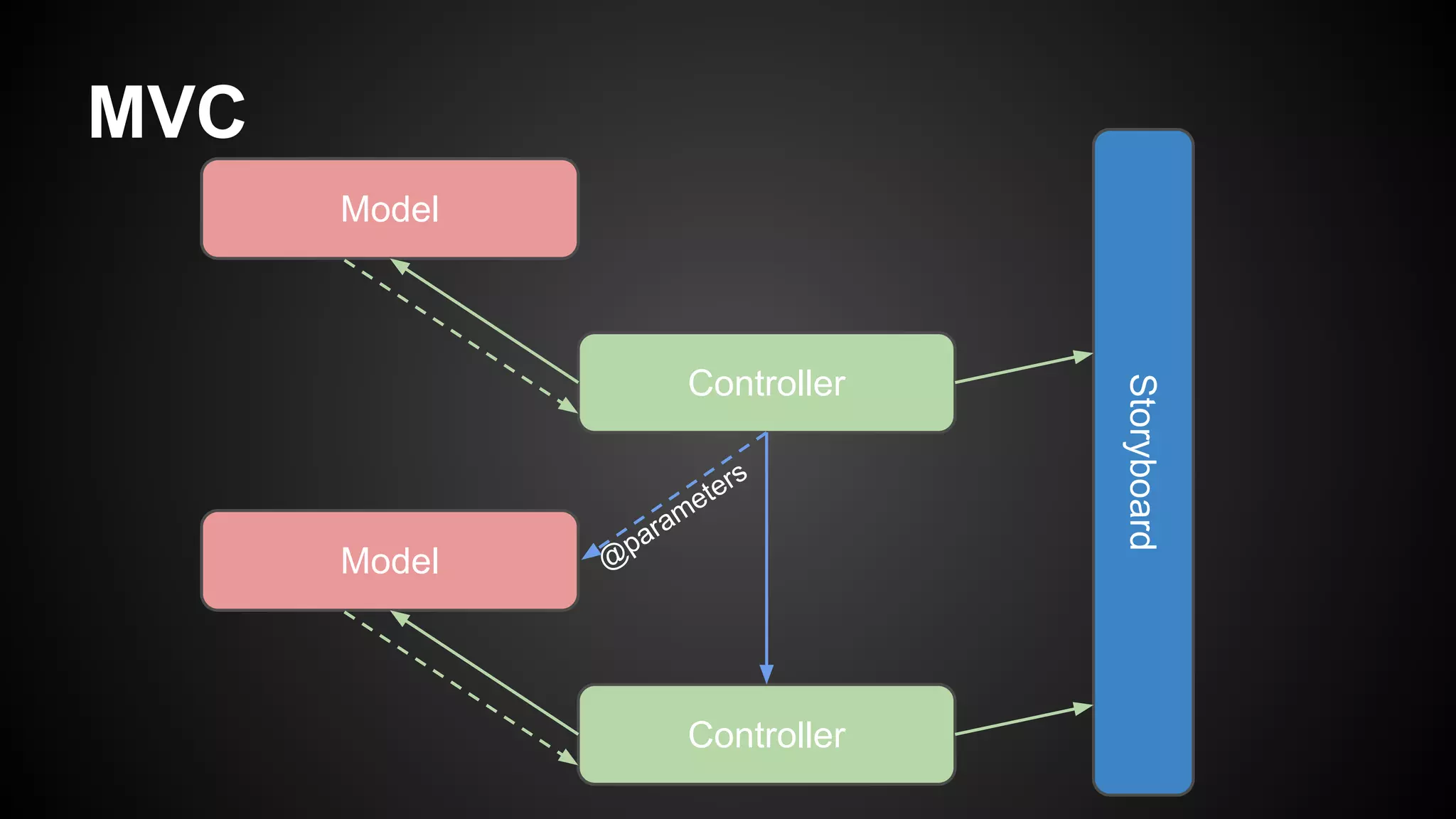 MVC
Controller
Model
Storyboard
Controller
Model @
parameters
 