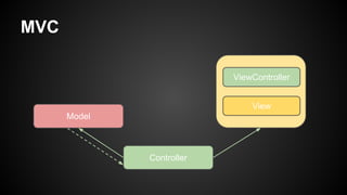 MVC
Controller
Model
ViewController
View
 