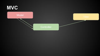 MVC
Controller
Model
View
 