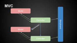 MVC
Controller
Model
Storyboard
Controller
Model @
parameters
 
