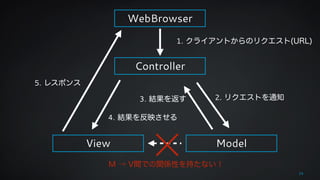 WebBrowser 
1. クライアントからのリクエスト(URL) 
Controller 
View Model 
24 
3. 結果を返す2. リクエストを通知 
4. 結果を反映させる 
5. レスポンス 
M → V間での関係性を持たない！ 
 