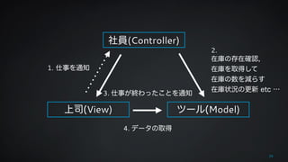 社員(Controller) 
2. 
在庫の存在確認, 
在庫を取得して 
在庫の数を減らす 
在庫状況の更新 etc … 
上司(View) ツール(Model) 
39 
1. 仕事を通知 
3. 仕事が終わったことを通知 
4. データの取得 
 