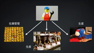 44 
在庫管理 
生産 
生産 
 