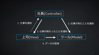 社員(Controller) 
1. 仕事を通知2. 仕事が来たことを通知 
上司(View) ツール(Model) 
52 
3. 仕事が終わったことを通知 
4. データの取得 
 
