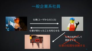 一般企業系社員 
53 
仕事(ユーザからの入力) 
仕事の処理をして 
更新をする 
仕事が終わったことを知らせる 
仕事の処理を依頼する 
 