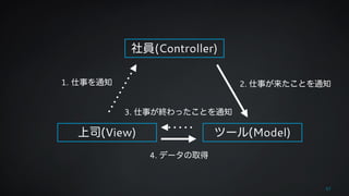 社員(Controller) 
1. 仕事を通知2. 仕事が来たことを通知 
上司(View) ツール(Model) 
57 
3. 仕事が終わったことを通知 
4. データの取得 
 