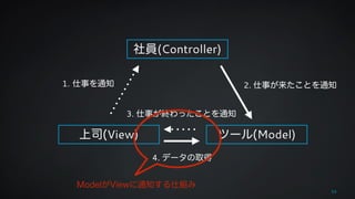 社員(Controller) 
1. 仕事を通知2. 仕事が来たことを通知 
上司(View) ツール(Model) 
59 
3. 仕事が終わったことを通知 
4. データの取得 
ModelがViewに通知する仕組み 
 