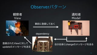 Observerパターン 
61 
観察者通知者 
View Model 
事前に登録しておく 
自分自身にchangeのメッセージを送る 
登録されたViewに対して 
updateのメッセージを送る 
dependency 
 