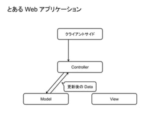 とある Web アプリケーション
クライアントサイド
Controller
ViewModel
更新後の Data
 