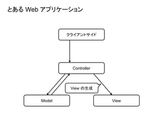 とある Web アプリケーション
クライアントサイド
Controller
ViewModel
View の生成
 