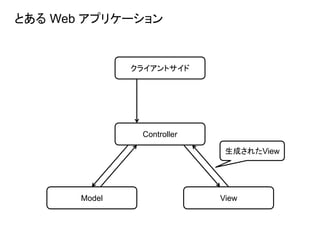とある Web アプリケーション
クライアントサイド
Controller
ViewModel
生成されたView
 