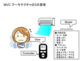 22℃
MVC アーキテクチャの3大要素
■ 内部状態
・ モード：冷房
・ 温度：22℃
・ 湿度：40%
・ 風量：3
■ アクション
・ スイッチ I/O
・ モード変更
・ 温度上げる／下げる
・ 湿度上げる／下げる
・ 風量強める／弱める
エアコンモデル
Controller
View
Model
 