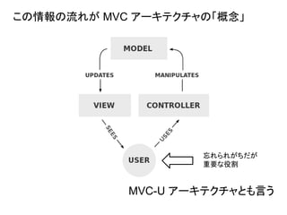 この情報の流れが MVC アーキテクチャの「概念」
MVC-U アーキテクチャとも言う
忘れられがちだが
重要な役割
 