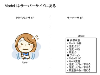 Model はサーバーサイドにある
クライアントサイド サーバーサイド
User
Model
■ 内部状態
・ モード：冷房
・ 温度：22℃
・ 湿度：40%
・ 風量：3
■ アクション
・ スイッチ I/O
・ モード変更
・ 温度上げる／下げる
・ 湿度上げる／下げる
・ 風量強める／弱める
 