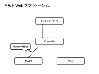 とある Web アプリケーション
クライアントサイド
Controller
ViewModel
Model の更新
 