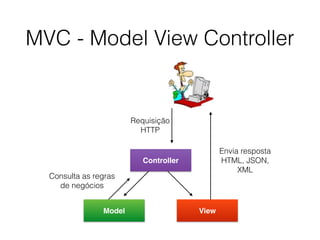Controller
ViewModel
Requisição
HTTP
Consulta as regras
de negócios
Envia resposta
HTML, JSON,
XML
MVC - Model View Controller
 