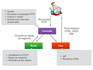 Controller
ViewModel
Requisição
HTTP
Consulta as regras
de negócios
Envia resposta
HTML, JSON,
XML
• Servlet
• Processa a requisição HTTP
• Chama o model
• Decide qual view será
renderizada
• JavaBeans ou POJO
• Regra de negócios
• Persistência dos dados
• JSP
• Renderiza HTML
 