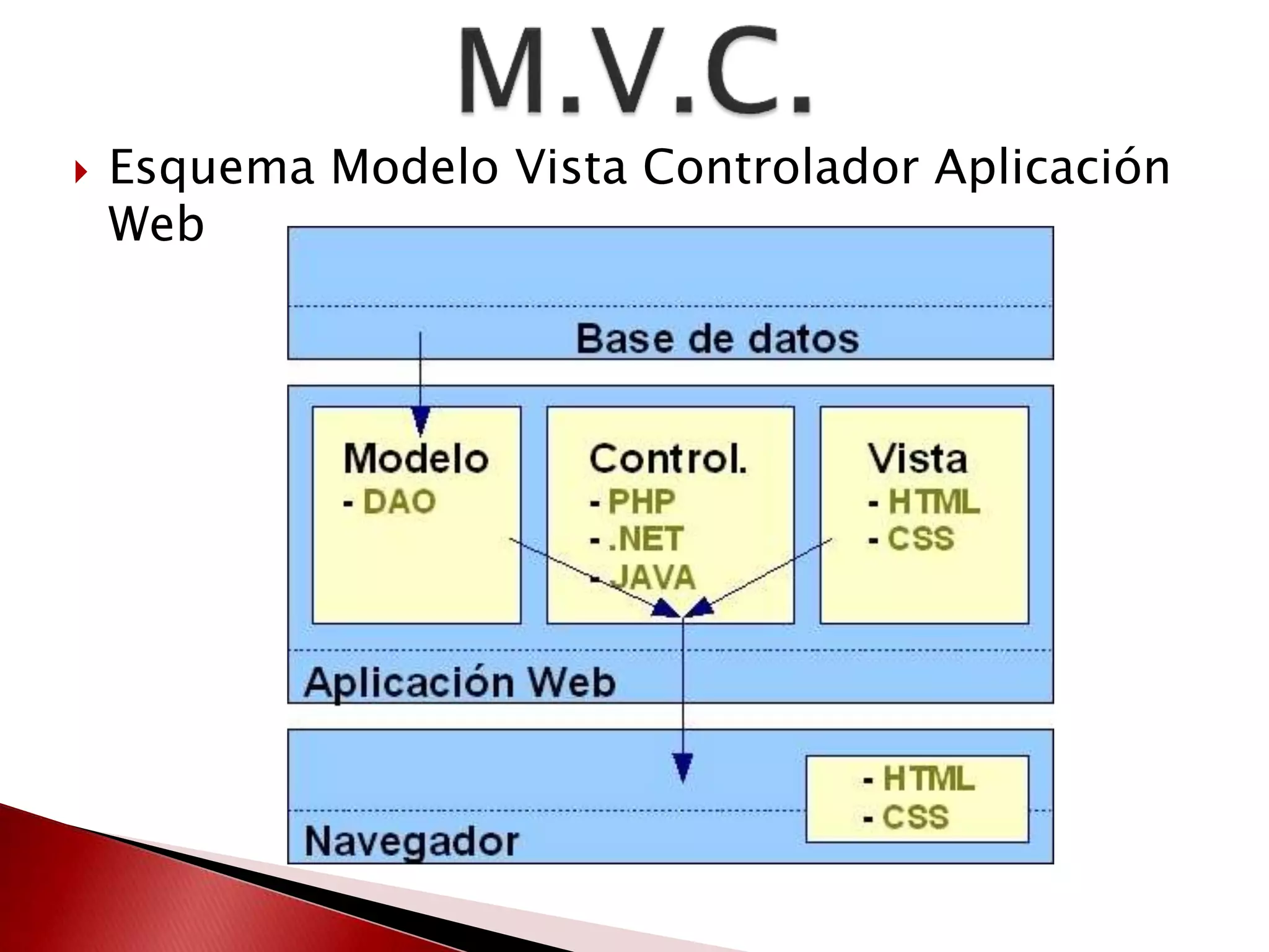  Esquema Modelo Vista Controlador Aplicación 
Web 
 