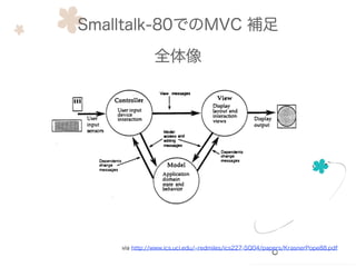 Smalltalk-80でのMVC 補足
全体像
via http://www.ics.uci.edu/ redmiles/ics227-SQ04/papers/KrasnerPope88.pdf
 