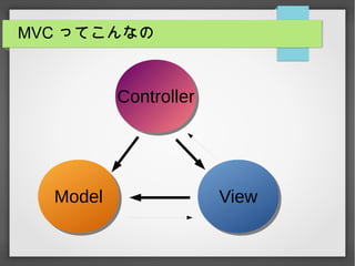MVC ってこんなの
ModelModel
ControllerController
ViewView
 