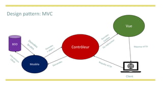 Contrôleur
Vue
Modèle
BDD
Design pattern: MVC
Client
Réponse HTTP
 