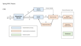 Spring MVC Pattern
CSR
 