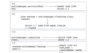 entityManager.persist(theIt
em);
INSERT INTO ITEM
VALUES (…)
저장
Item theItem = entityManager.find(Item.class,
itemId);
SELECT I.* FROM ITEM WHERE ITEM_ID
= :itemId
조회
entityManager.remove(the
Item);
DELETE FROM Item
WHERE (…)
삭제
theItem.setItemName(“newItem
Name”);
UPDATE ITEM SET
ITEM_NAME =
‘newItemName’ WHERE
수정
 