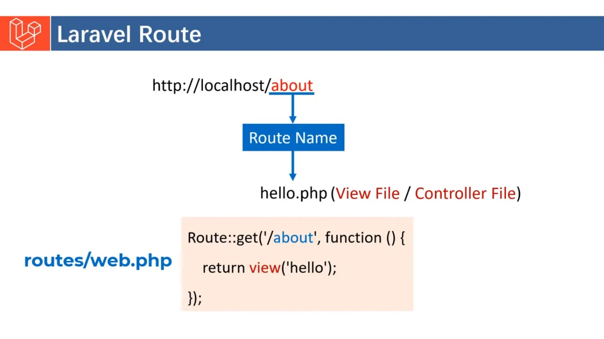 Introduction to Laravel model view controller.pptx