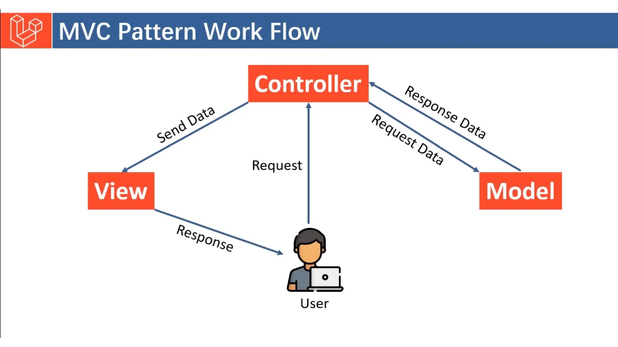 Introduction to Laravel model view controller.pptx