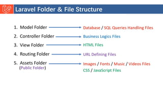Introduction to Laravel model view controller.pptx