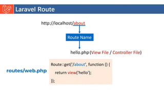 Introduction to Laravel model view controller.pptx