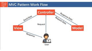 Introduction to Laravel model view controller.pptx