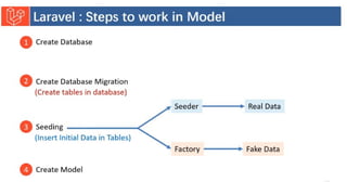 Introduction to Laravel model view controller.pptx