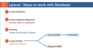 Introduction to Laravel model view controller.pptx