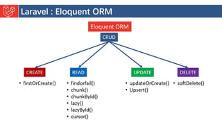 Introduction to Laravel model view controller.pptx