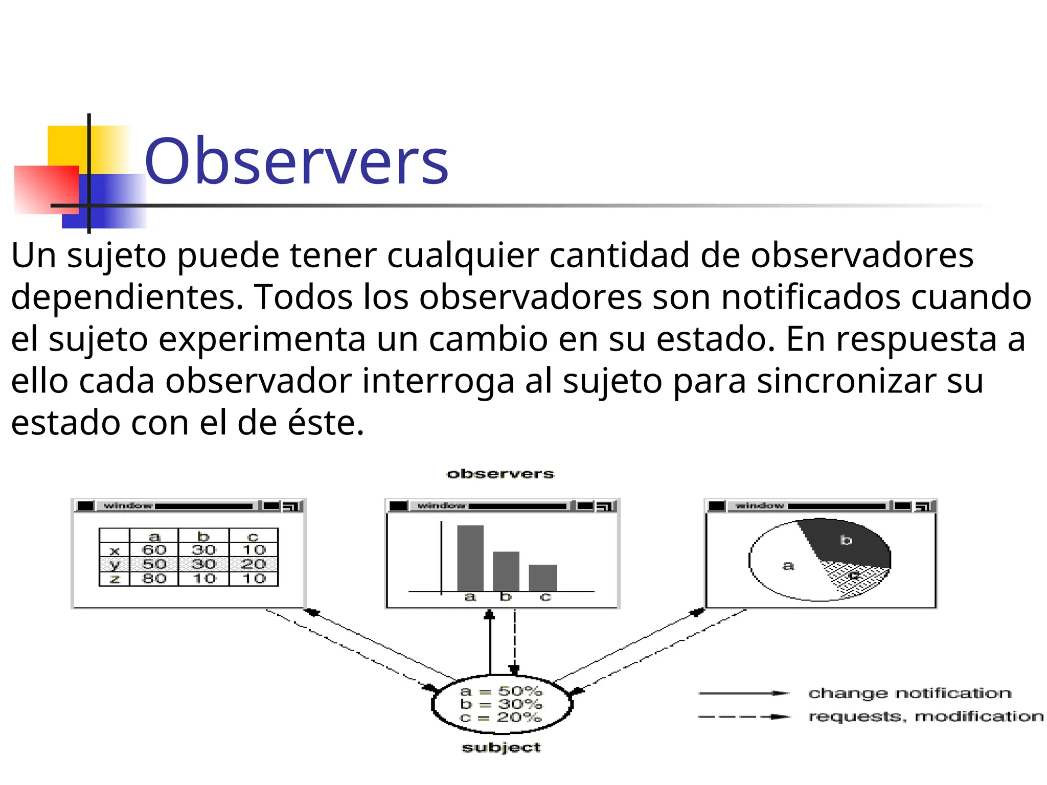 Observers
Un sujeto puede tener cualquier cantidad de observadores
dependientes. Todos los observadores son notificados cuando
el sujeto experimenta un cambio en su estado. En respuesta a
ello cada observador interroga al sujeto para sincronizar su
estado con el de éste.
 