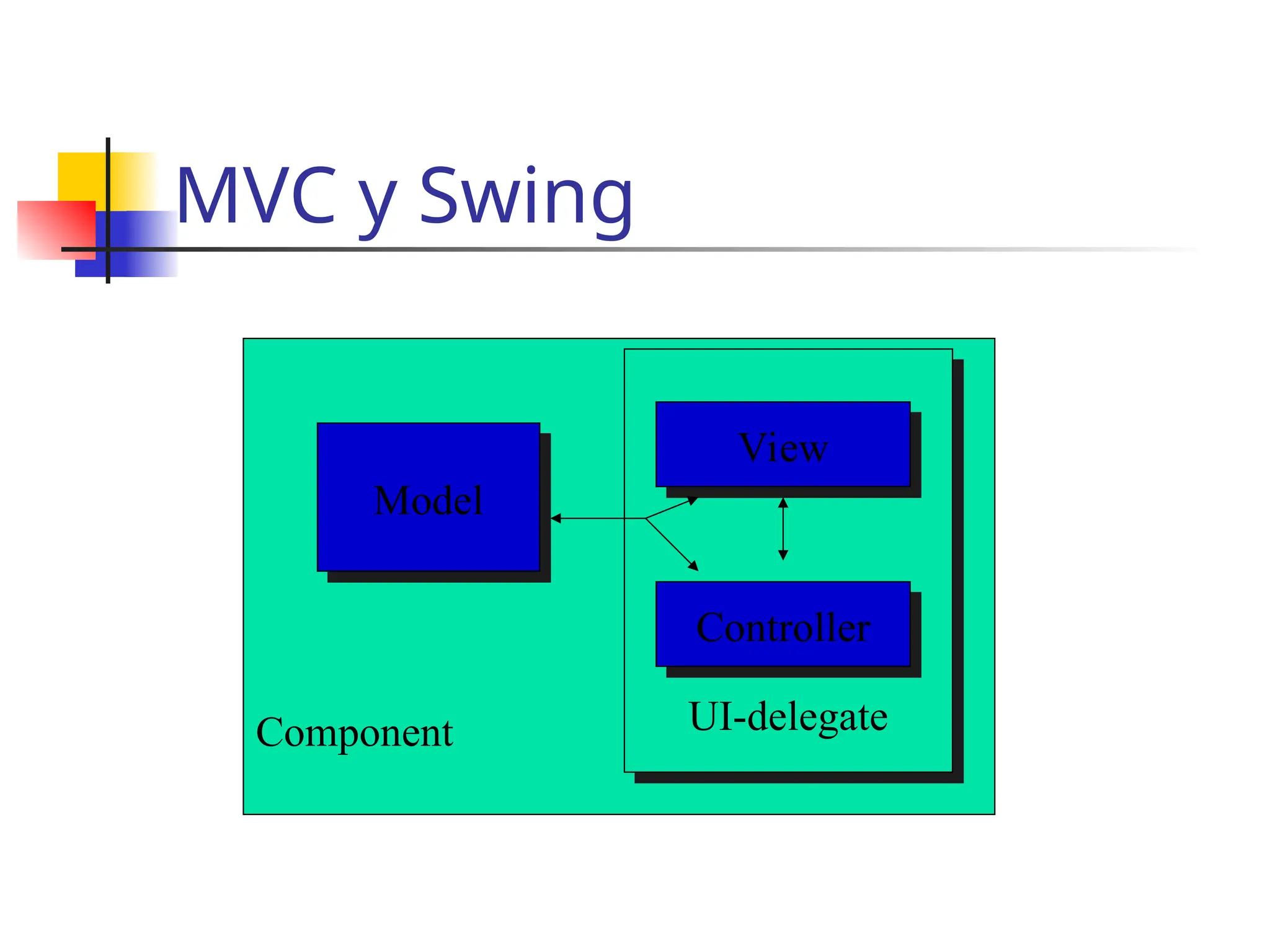 MVC y Swing
Component UI-delegate
View
Model
Controller
 