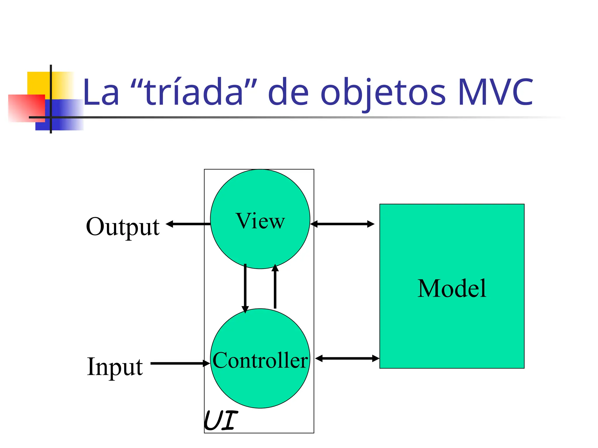 La “tríada” de objetos MVC
Controller
View
Model
Output
Input
UI
 