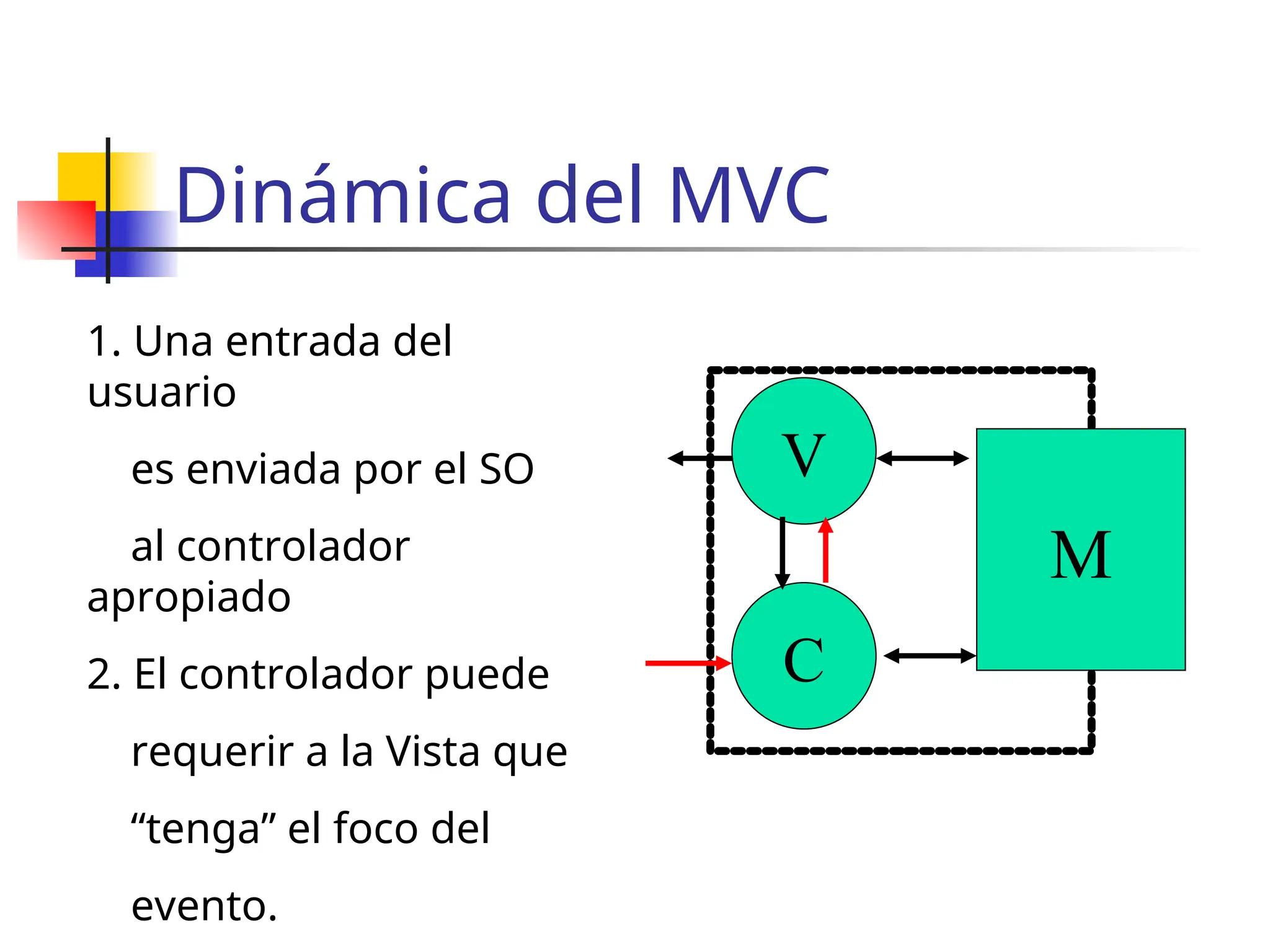 Dinámica del MVC
C
V
M
1. Una entrada del
usuario
es enviada por el SO
al controlador
apropiado
2. El controlador puede
requerir a la Vista que
“tenga” el foco del
evento.
 