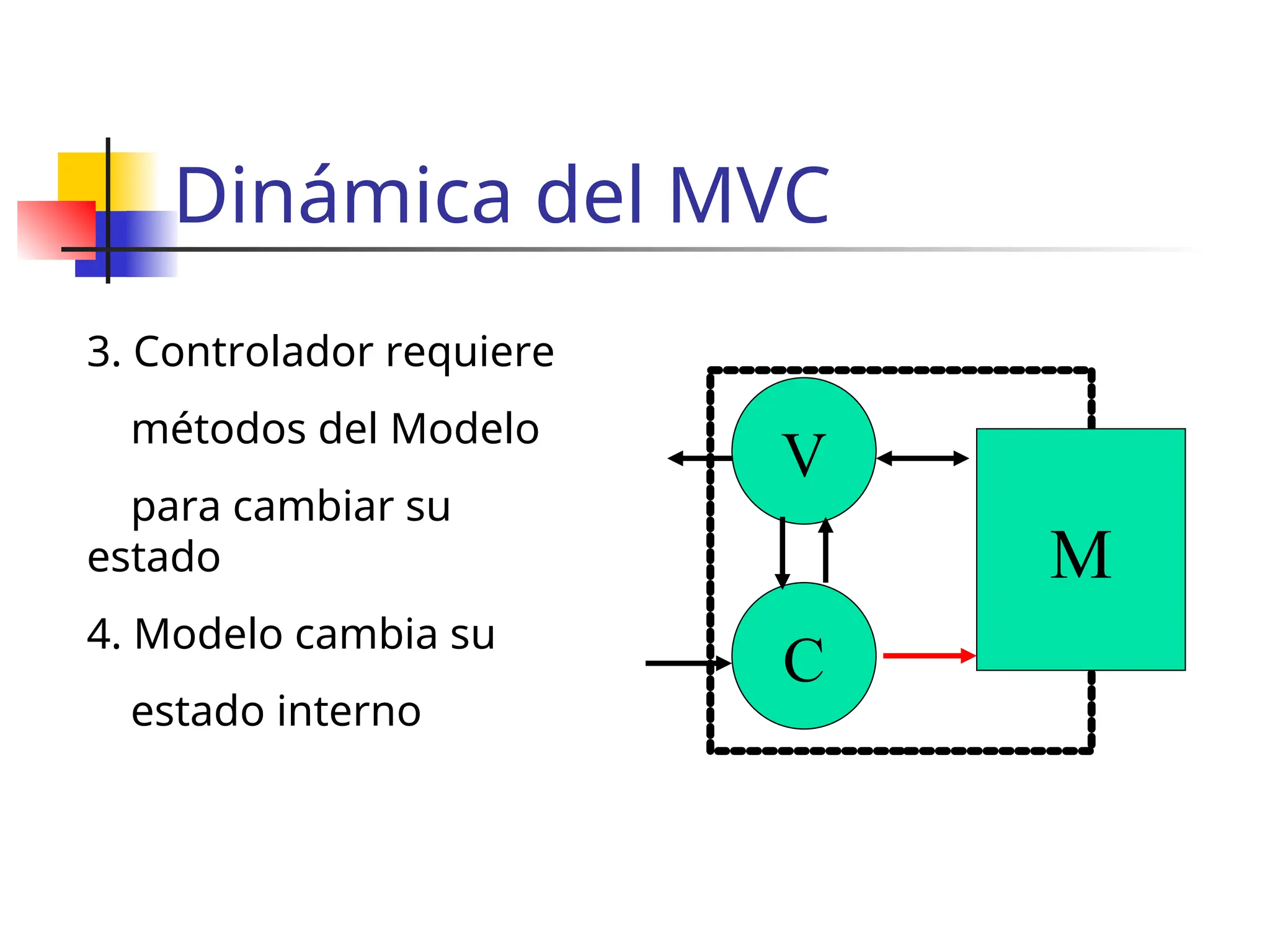 Dinámica del MVC
C
V
M
3. Controlador requiere
métodos del Modelo
para cambiar su
estado
4. Modelo cambia su
estado interno
 