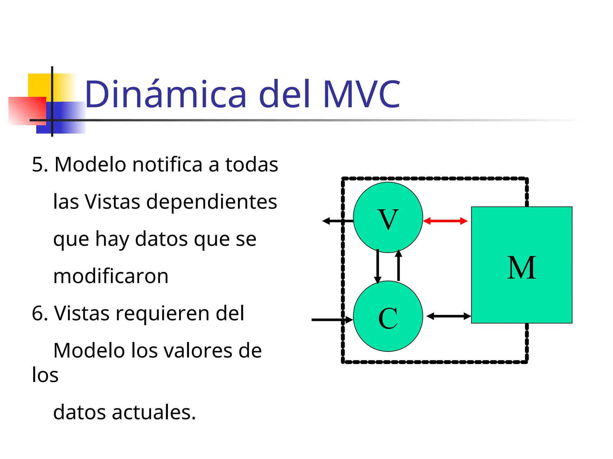 Dinámica del MVC
C
V
M
5. Modelo notifica a todas
las Vistas dependientes
que hay datos que se
modificaron
6. Vistas requieren del
Modelo los valores de
los
datos actuales.
 