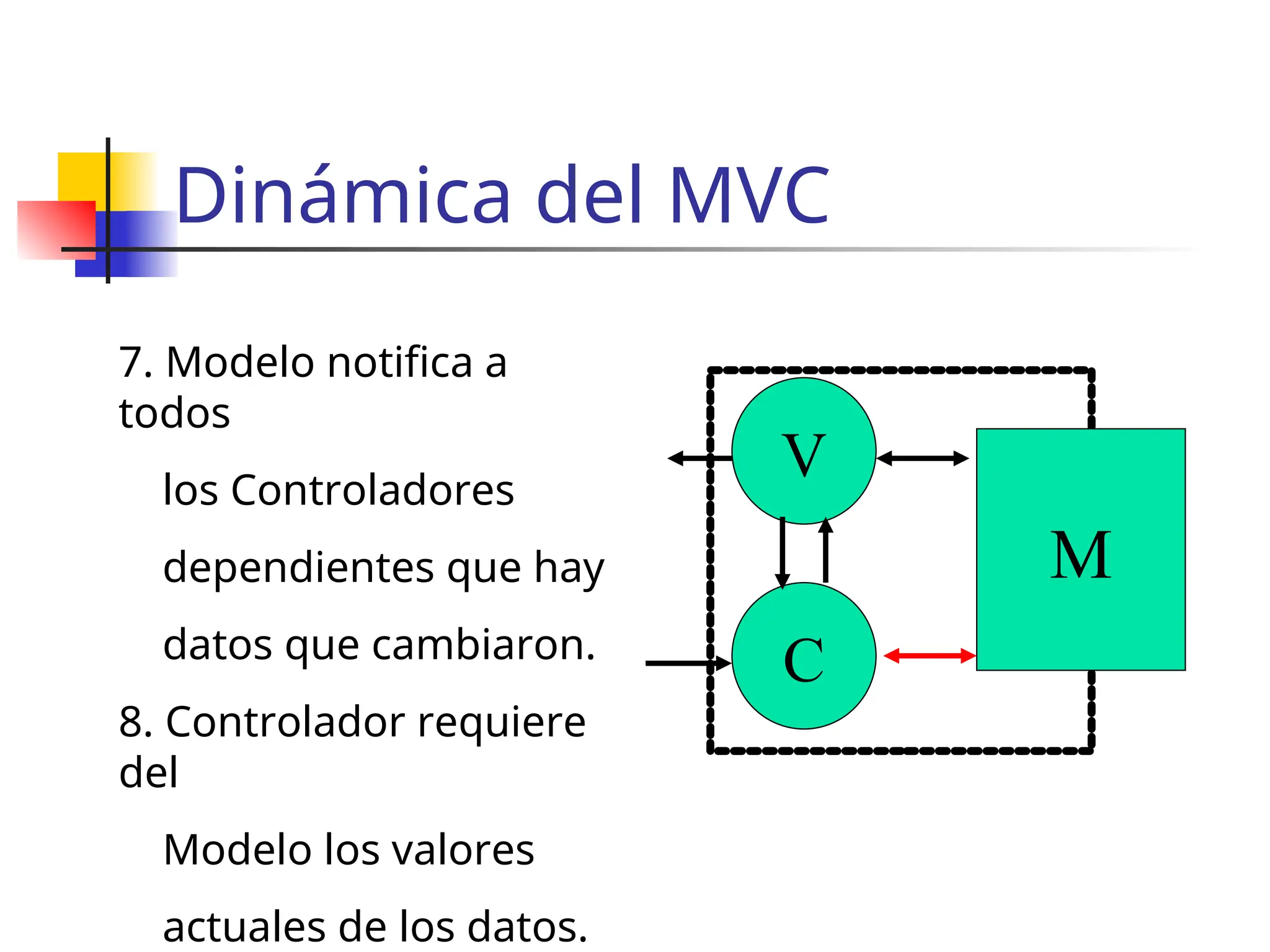 Dinámica del MVC
C
V
M
7. Modelo notifica a
todos
los Controladores
dependientes que hay
datos que cambiaron.
8. Controlador requiere
del
Modelo los valores
actuales de los datos.
 