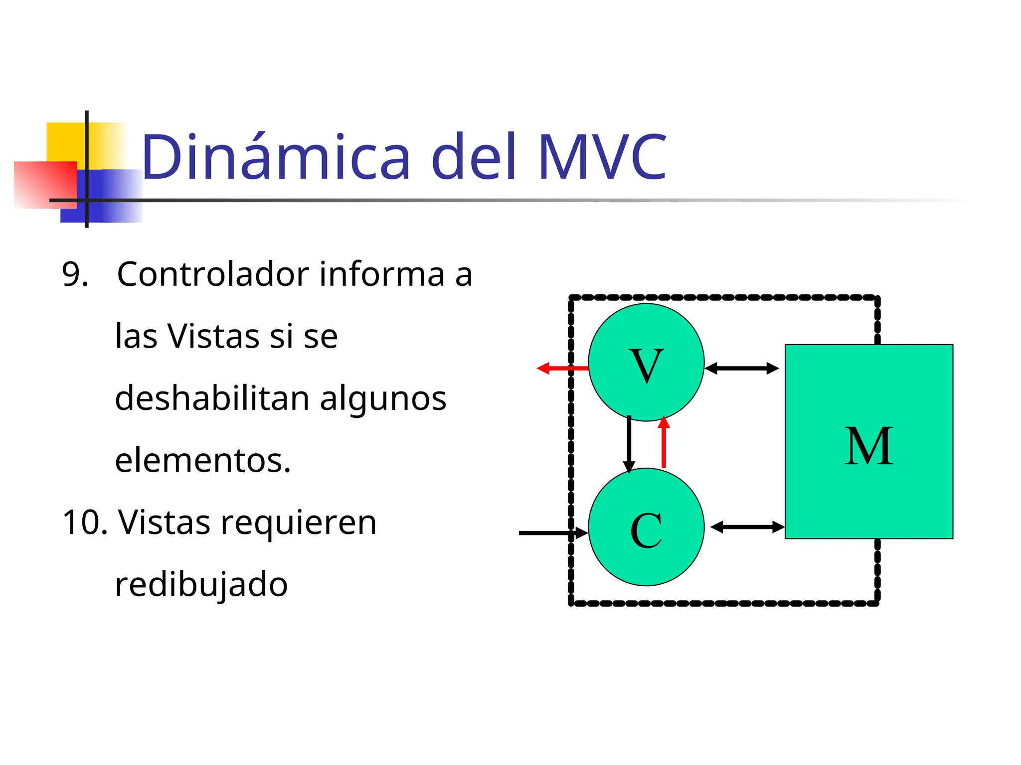 Dinámica del MVC
C
V
M
9. Controlador informa a
las Vistas si se
deshabilitan algunos
elementos.
10. Vistas requieren
redibujado
 