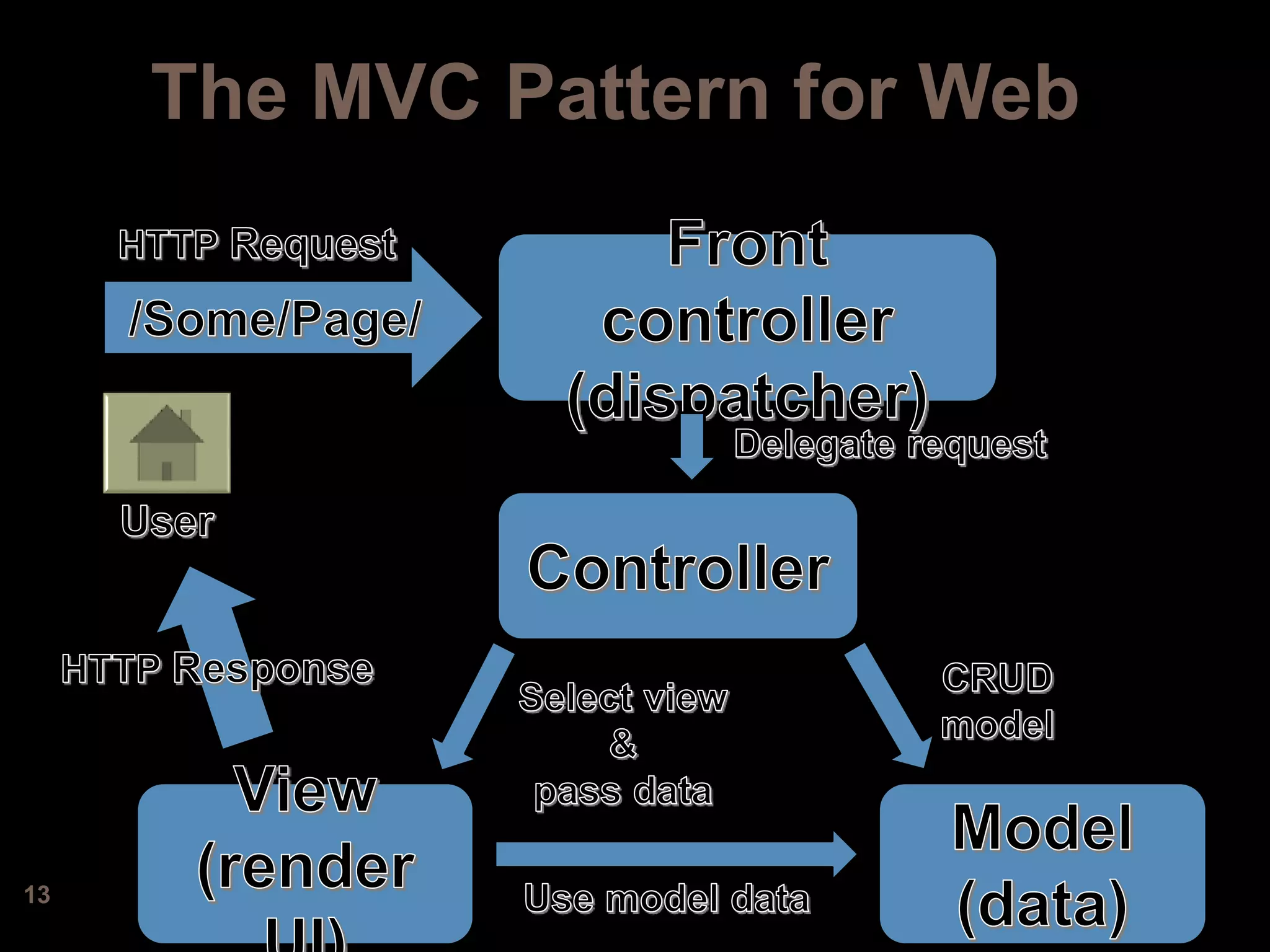 13
The MVC Pattern for Web
 
