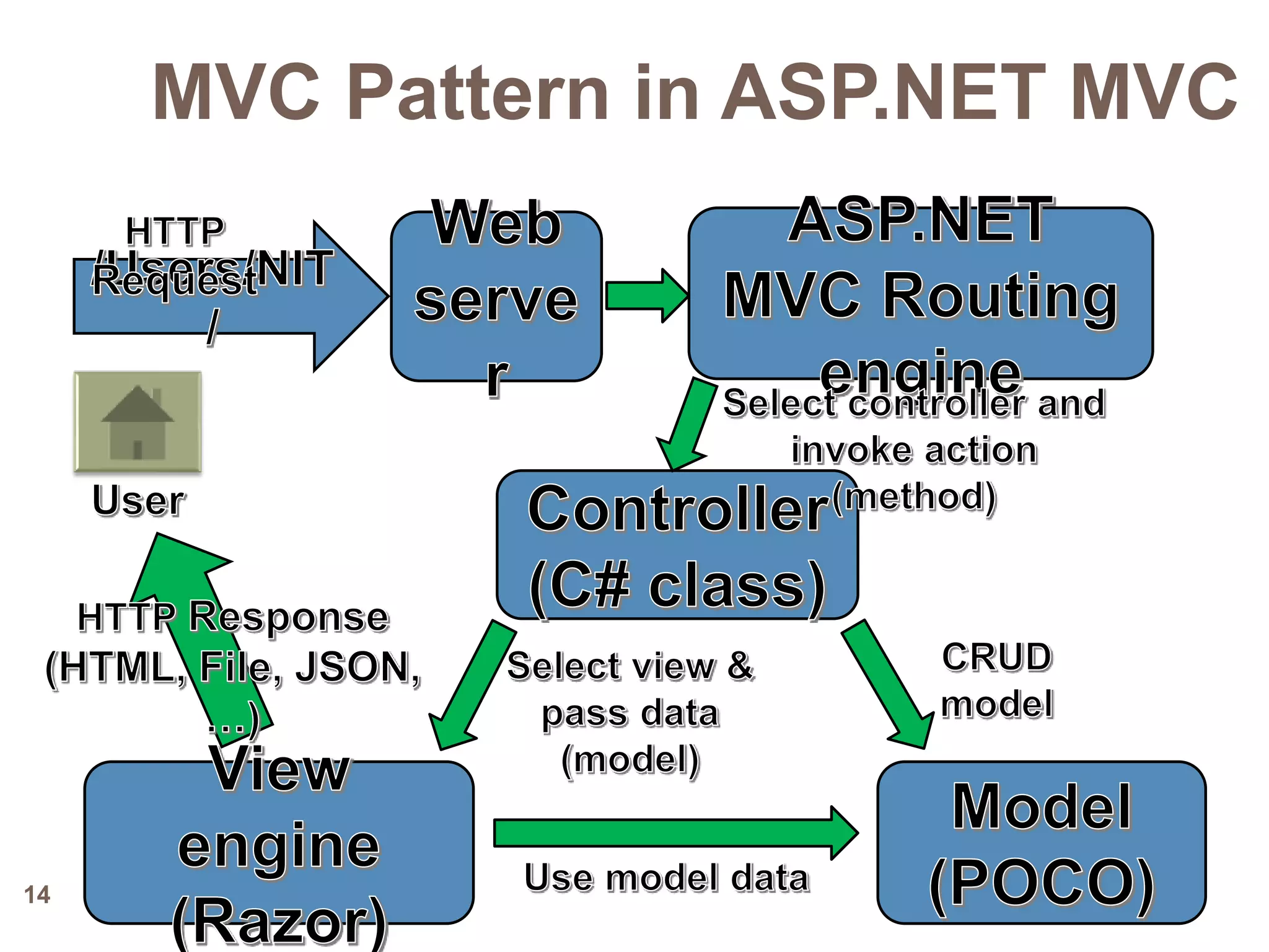 14
MVC Pattern in ASP.NET MVC
 