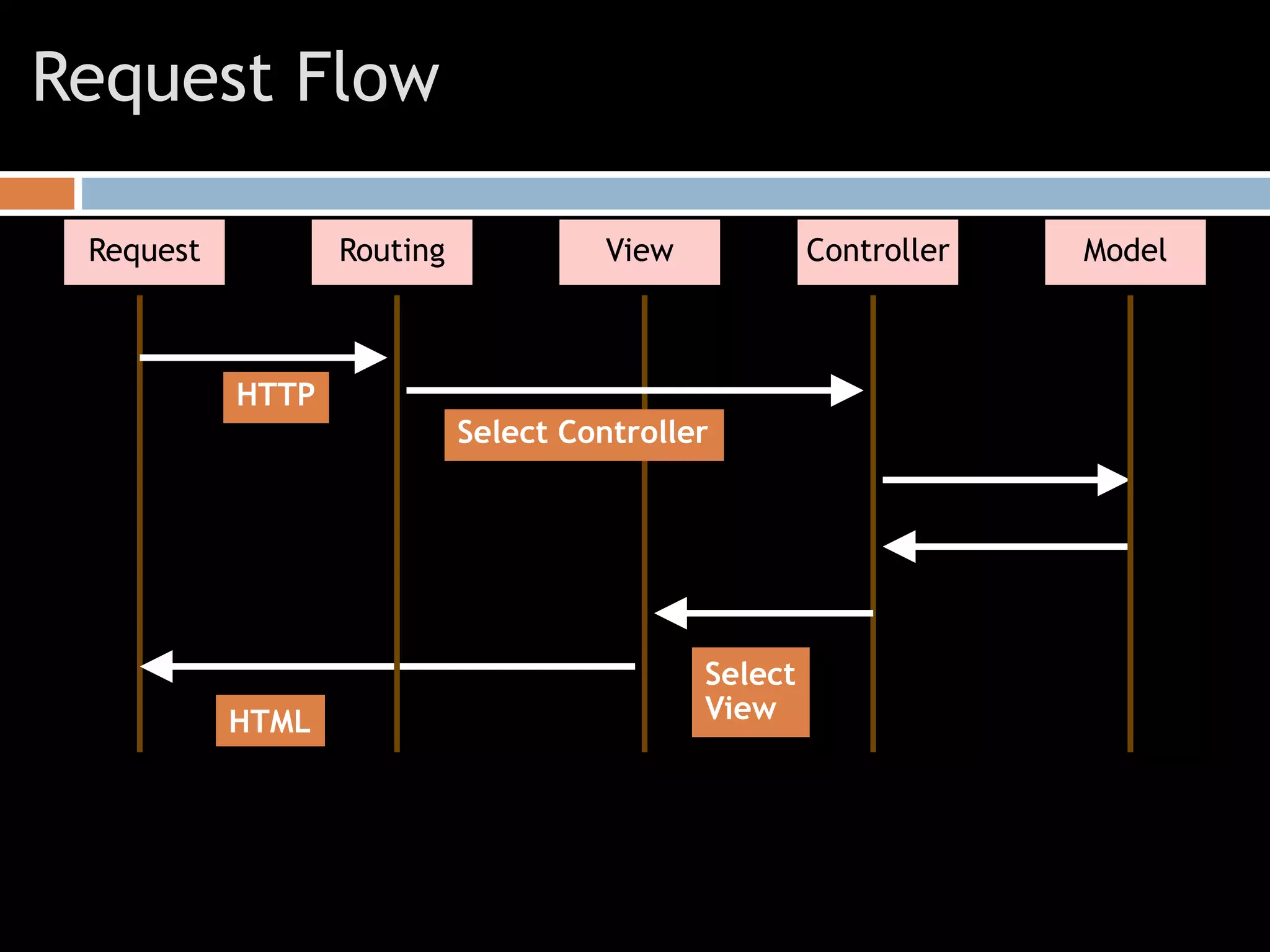 Request Flow
Request View Controller Model
HTTP
Select
ViewHTML
Routing
Select Controller
 